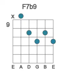 Guitar voicing #1 of the F 7b9 chord